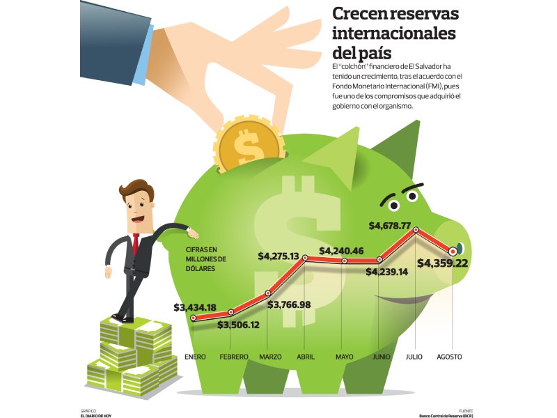 Crece reserva internacionales El Salvador