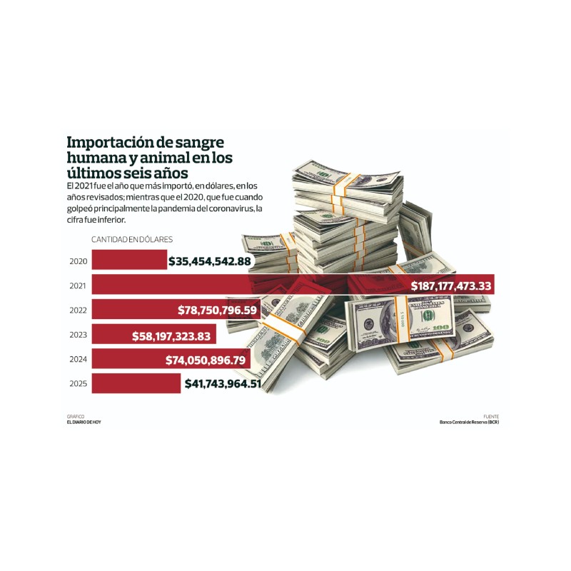 El país importó $223 millones de sangre desde el 2020 hasta septiembre de este año, con un pico en 2021 Foto ilustración