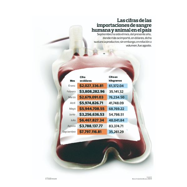 El país importó $223 millones de sangre desde el 2020 hasta septiembre de este año, con un pico en 2021 Foto EDH/Ilustración