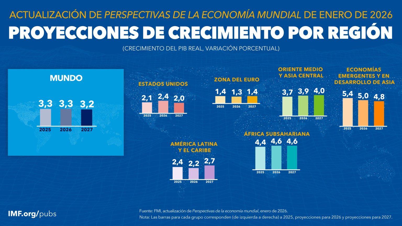 FMI mejora previsión de crecimiento mundial para 2026 pero alerta sobre ...