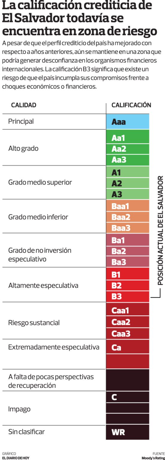 La perspectiva crediticia de El Salvador mejora, pero persisten ...