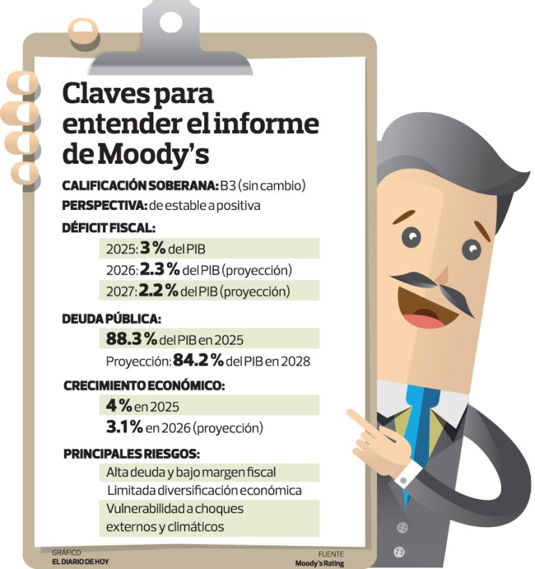 La perspectiva crediticia de El Salvador mejora, pero persisten ...