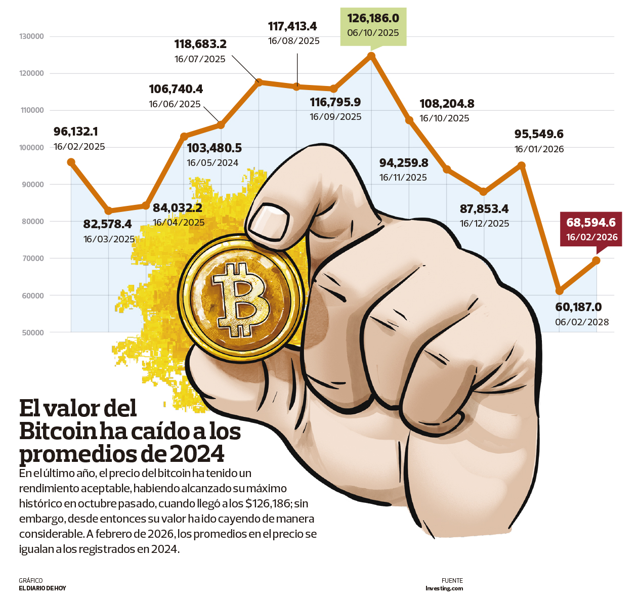 Bitcoin CAÍDA